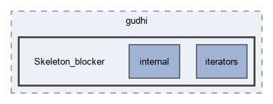 include/gudhi/Skeleton_blocker