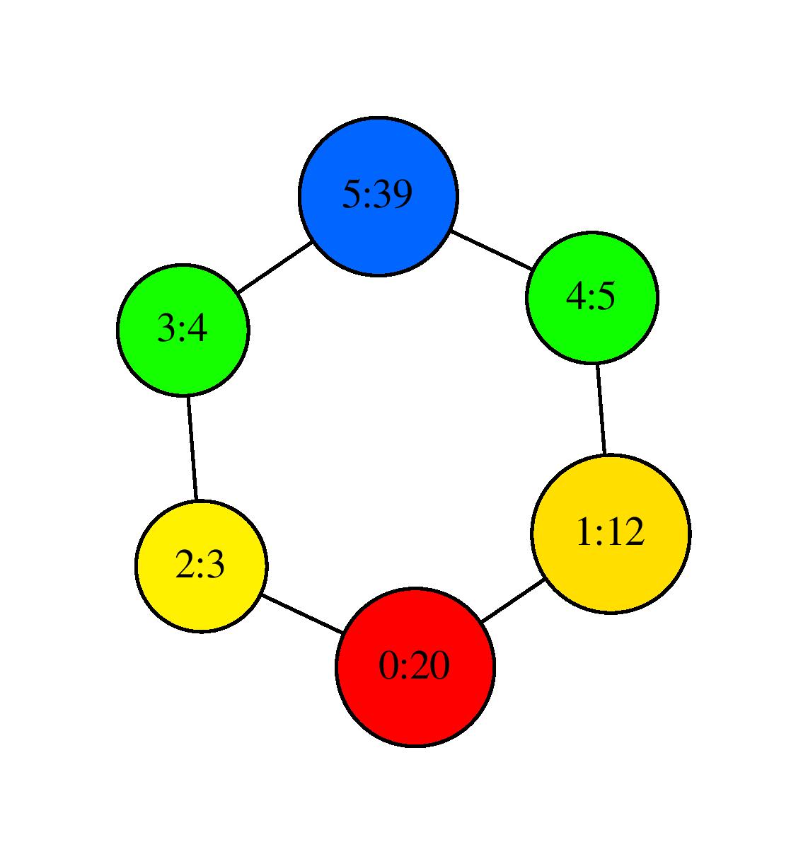 Visualization with neato