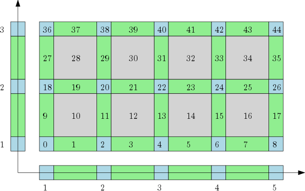 Cubical complex representation