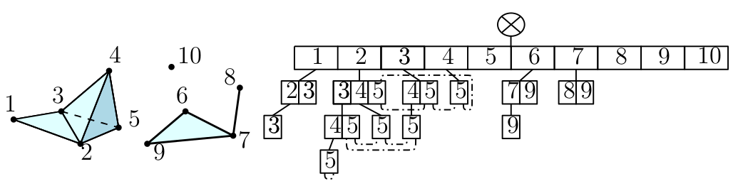 Simplex tree representation