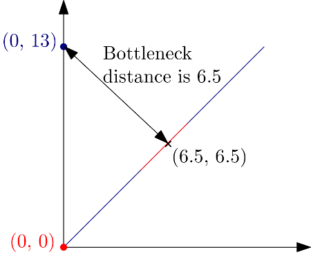 _images/bottleneck_distance_example.png